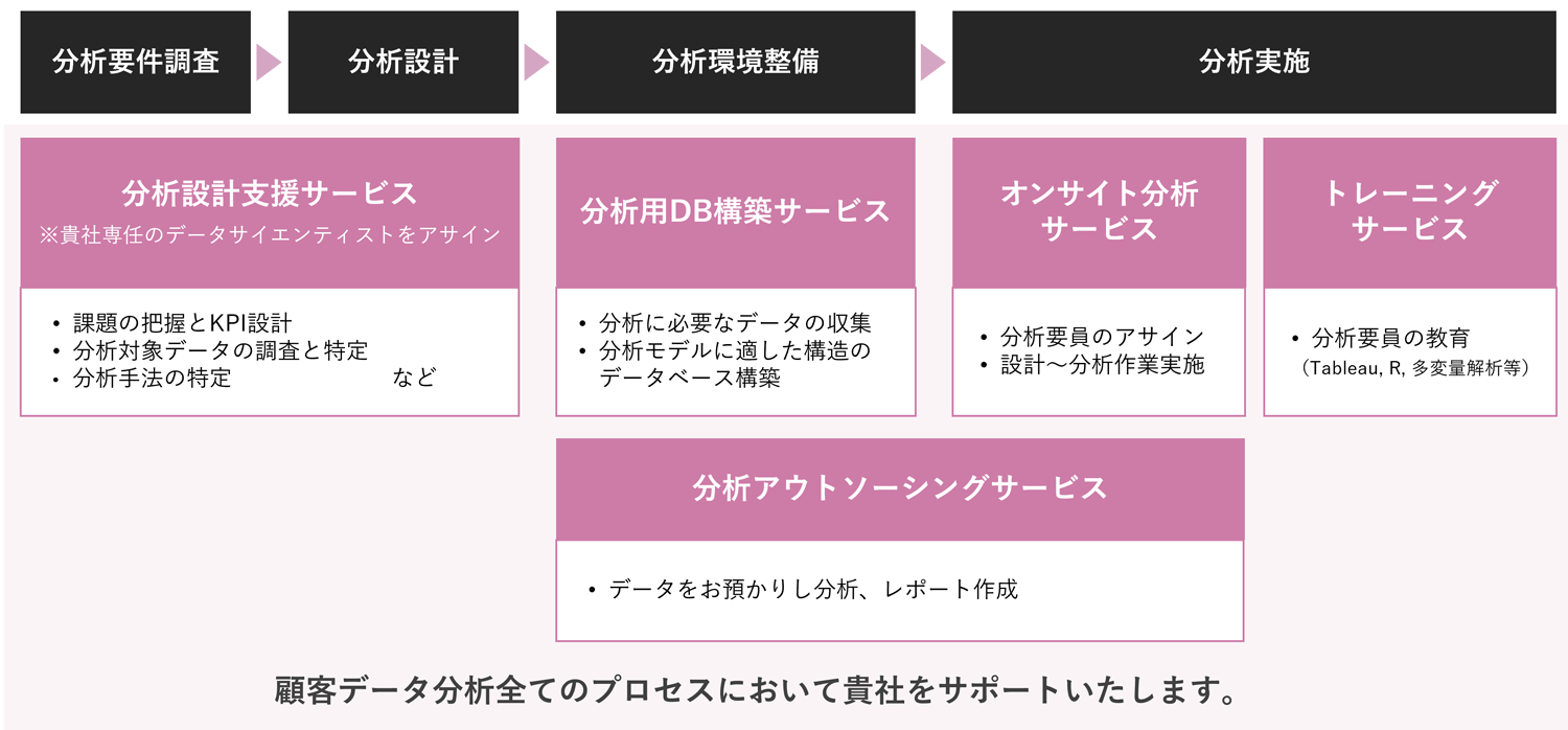 顧客分析/データ分析サービスメニュー一覧