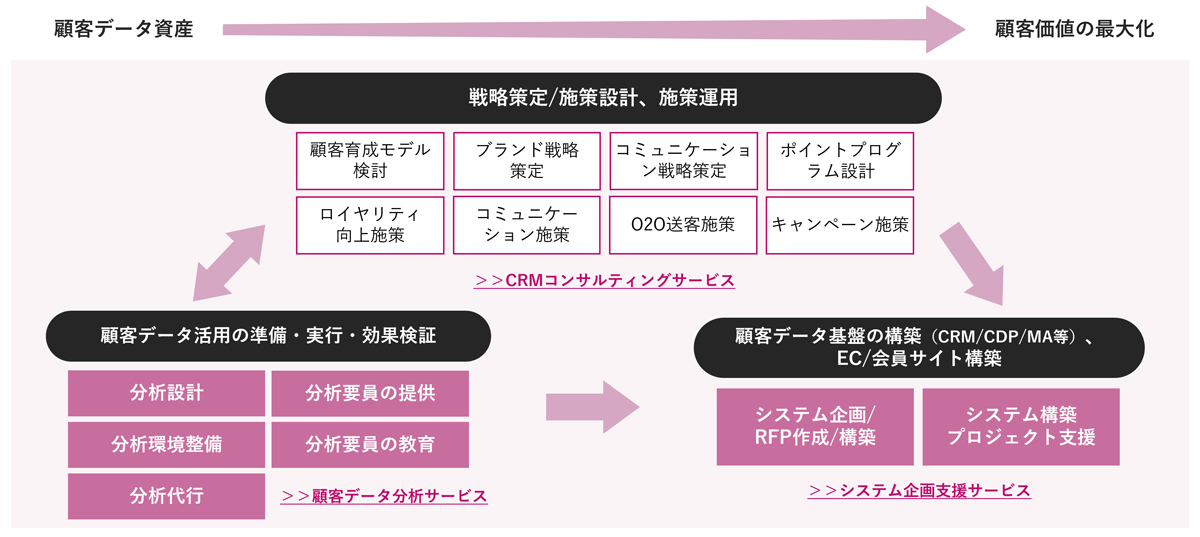 テクノデジタルコンサルティングのCRMサービス