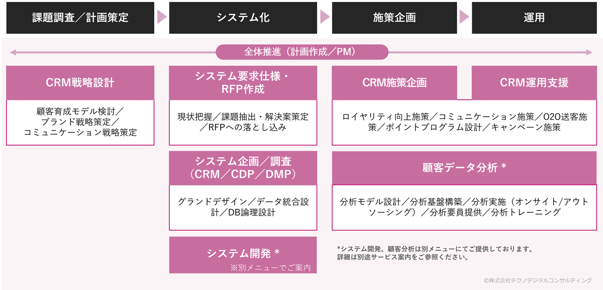 CRMコンサルティングサービス