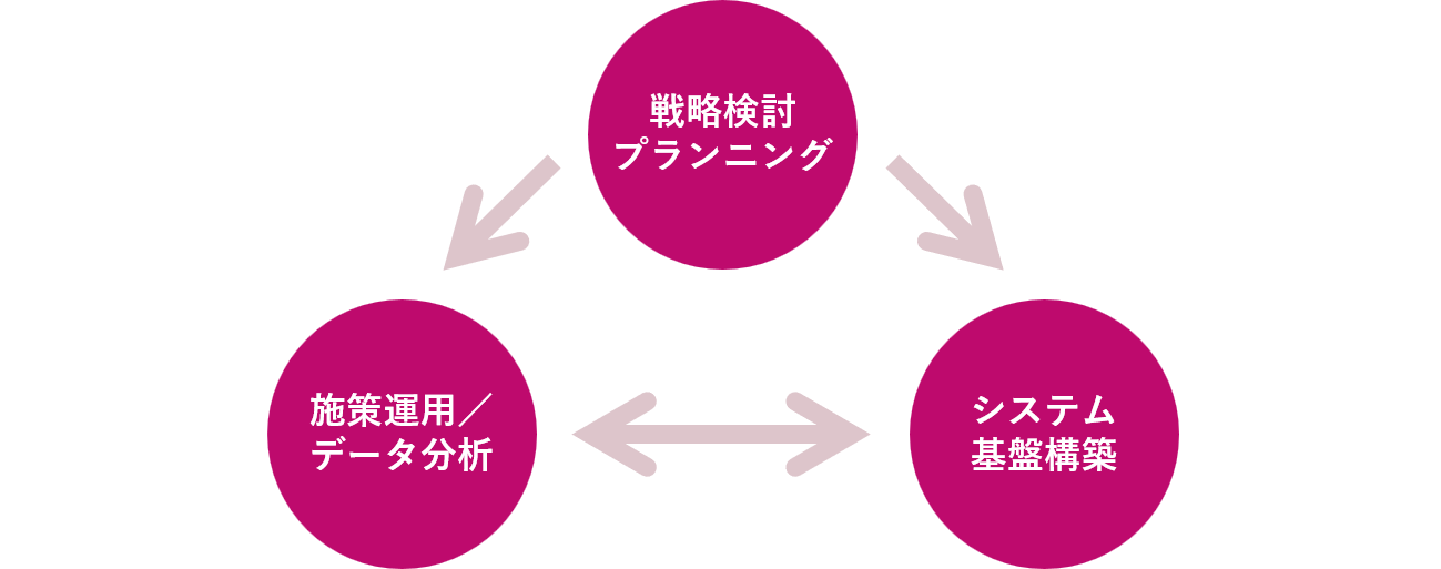 テクノデジタルコンサルティングのサービス