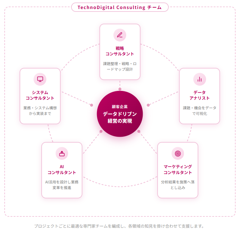 成果を生み出すテクノデジタルコンサルティングチーム